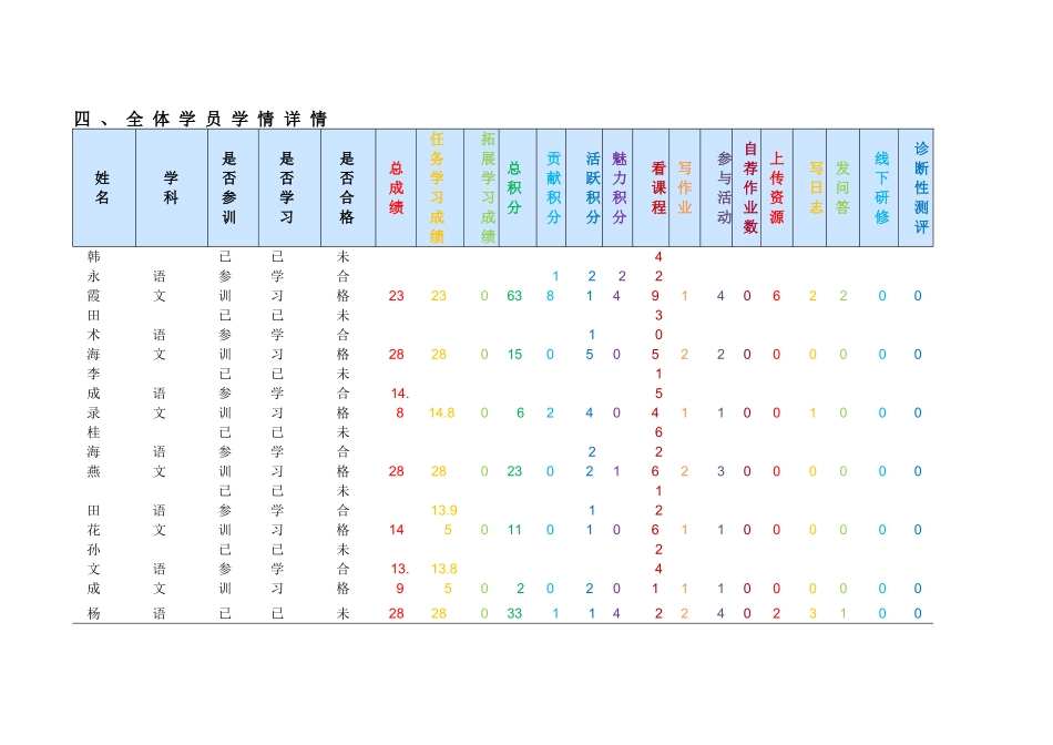闽宁学区信息技术应用能力提升远程培训第一期简报_第2页