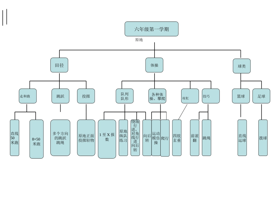 体育六年级第一学期知识结构图_第1页