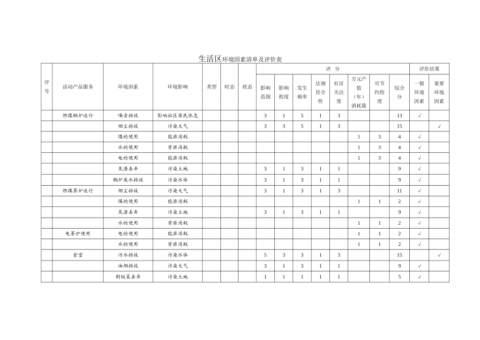 生活区环境因素清单及评价表_第1页