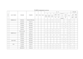 生活区环境因素清单及评价表