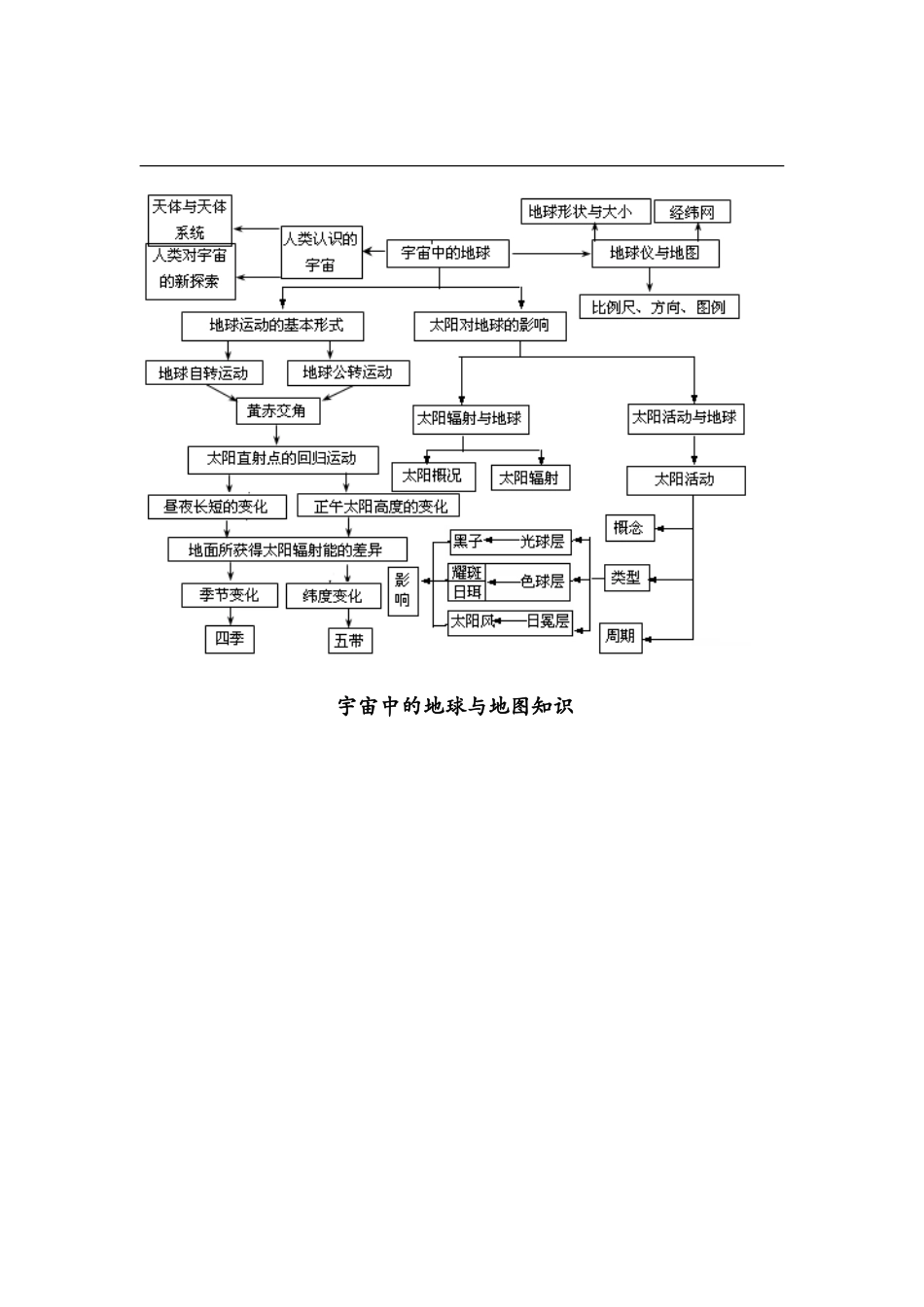 宇宙中的地球与地图知识_第1页