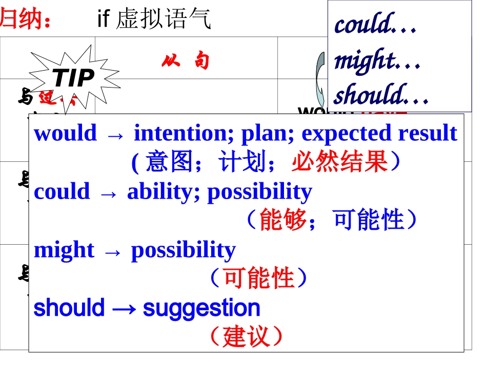 2015暑假补课虚拟语气_第2页