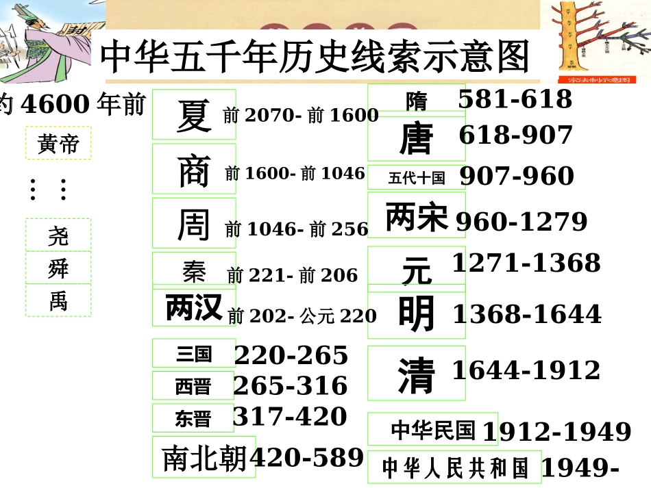 第1课夏、商、西周的政治制度课件_第1页