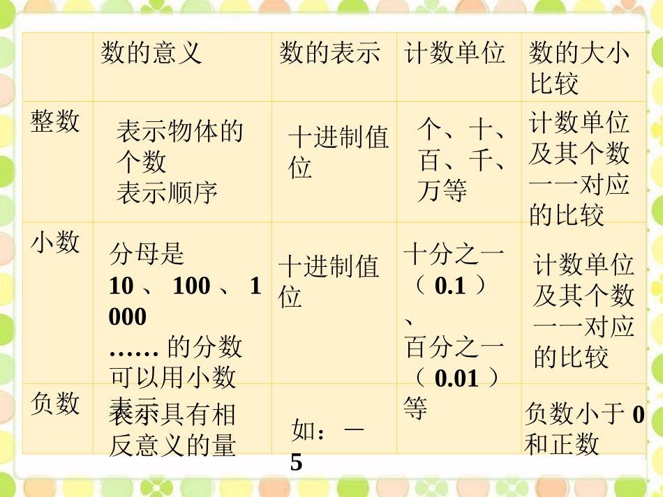 数的认识回顾与整理1-数与代数_第2页