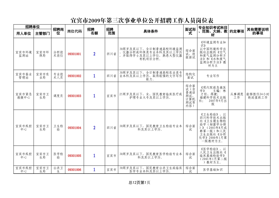 2009年宜宾市第三次事业单位公招职位表报名时间12.21起_第1页