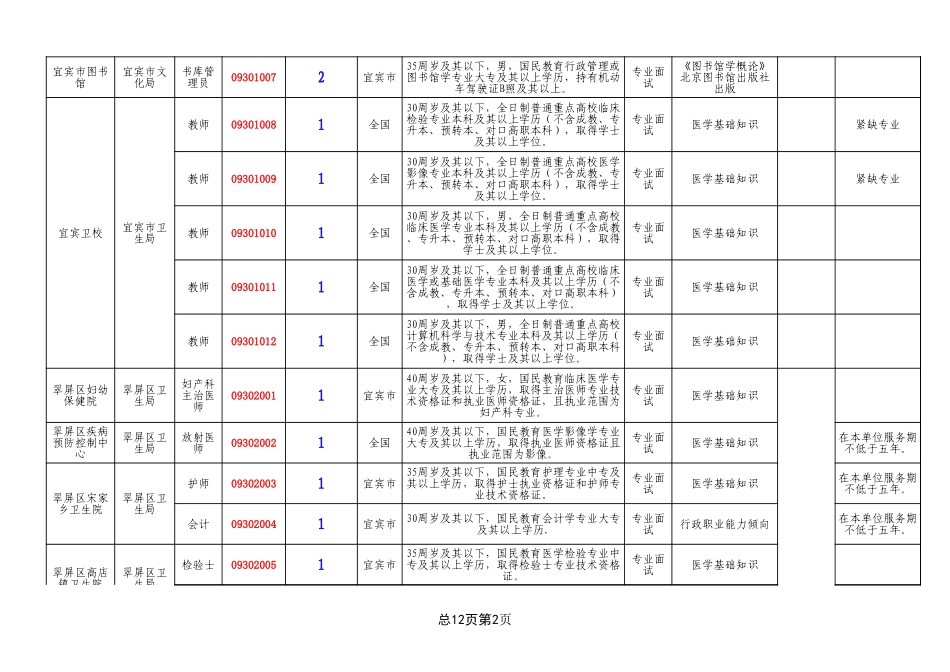 2009年宜宾市第三次事业单位公招职位表报名时间12.21起_第2页