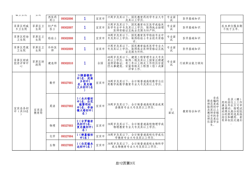 2009年宜宾市第三次事业单位公招职位表报名时间12.21起_第3页