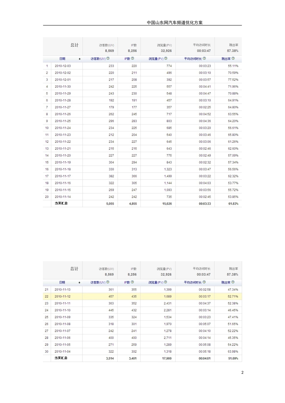 中国山东网汽车频道优化方案_第2页