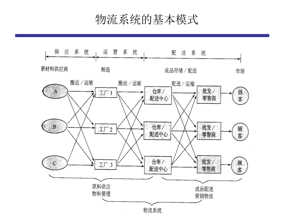 物流系统规划(研究生班讲义改)_第3页