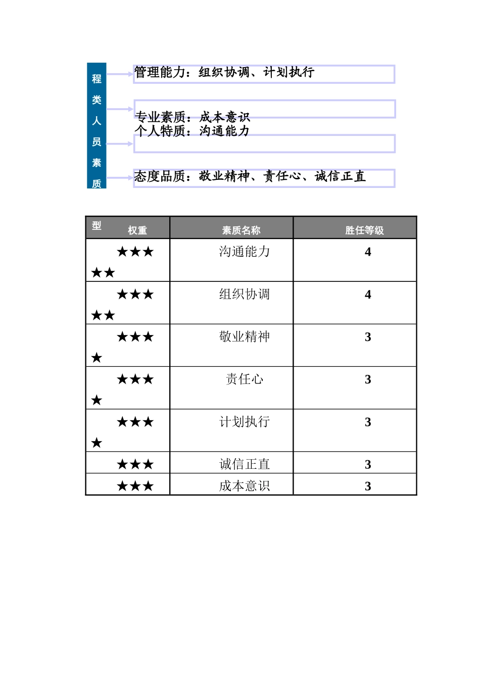 公司全部员工素质模型_第3页