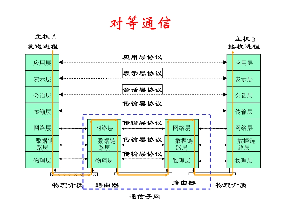 TCP-IP高级组网技术_第2页