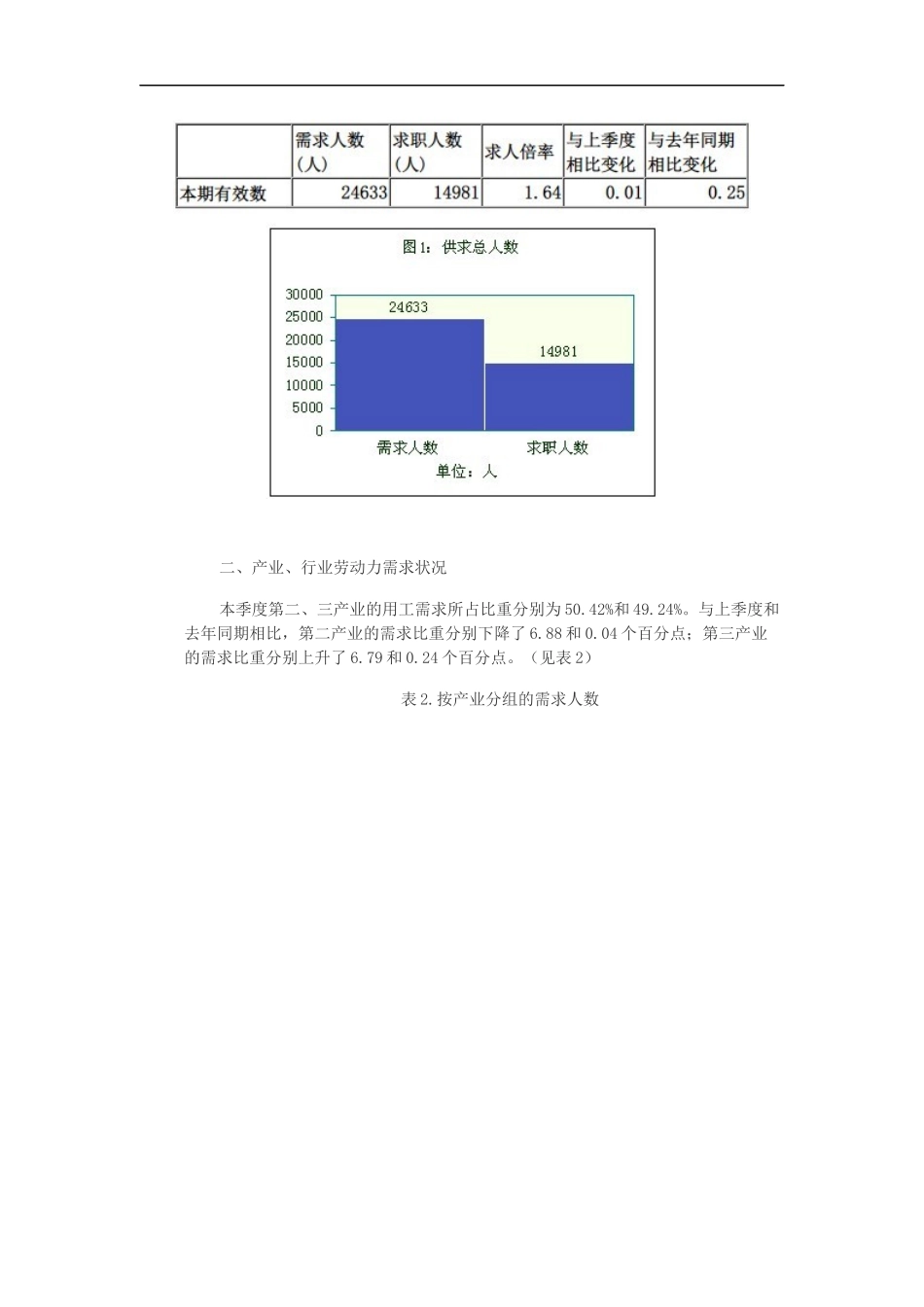 2014年二季度广东省佛山市人力资源市场职业供求状况分析报告_第2页