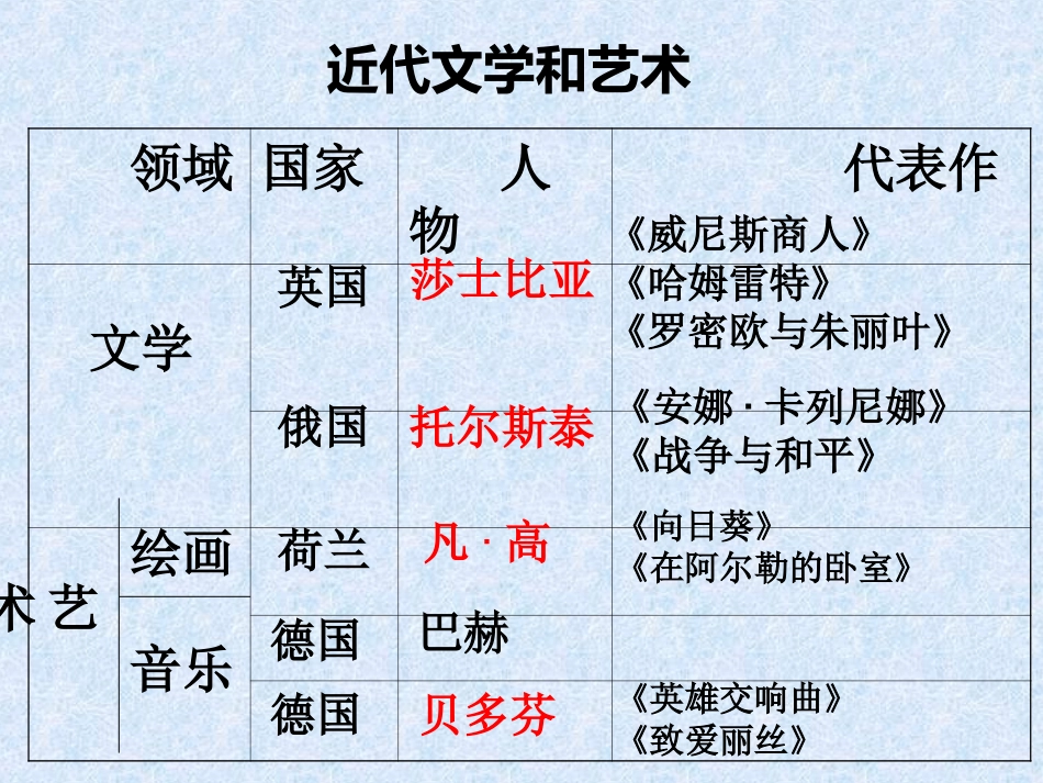 岳麓版世界历史上册-第25课-文学及艺术_第2页