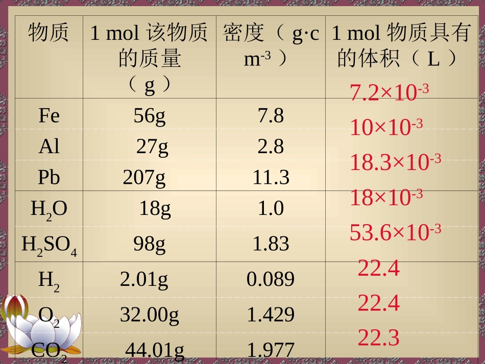 精品课件气体摩尔体积_第3页