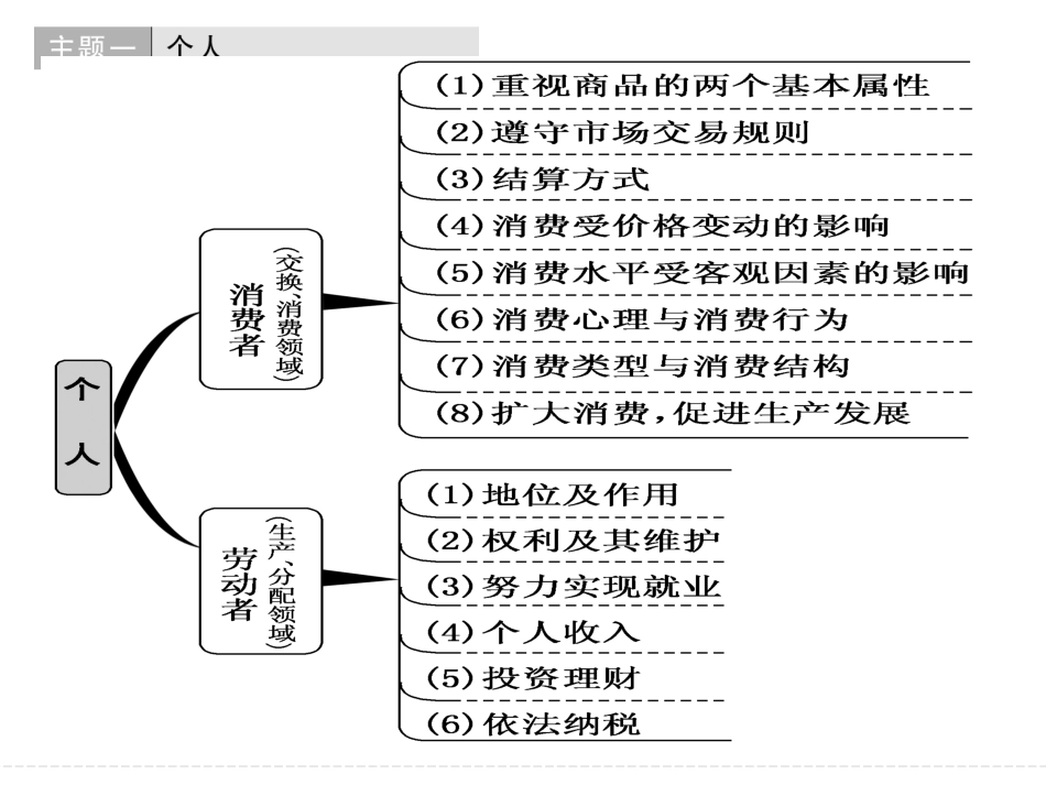 常考知识必备思路专题：经济生活_第2页