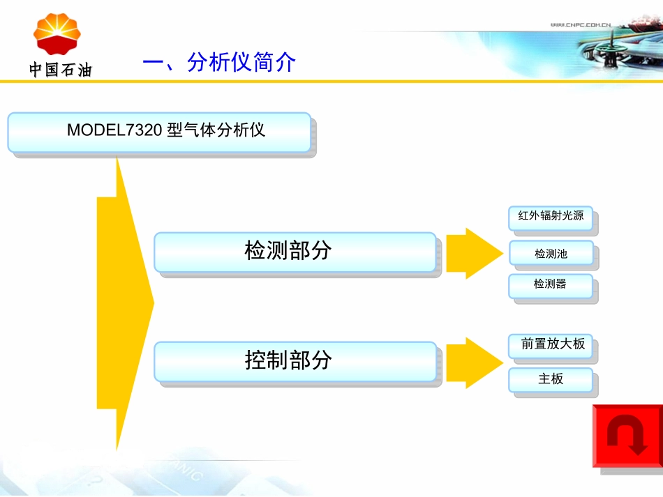 降低红外线分析仪的故障率_第3页