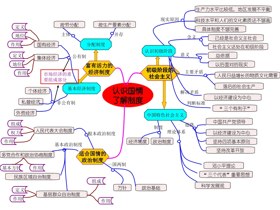 思想品德第一单元思维导图_第1页