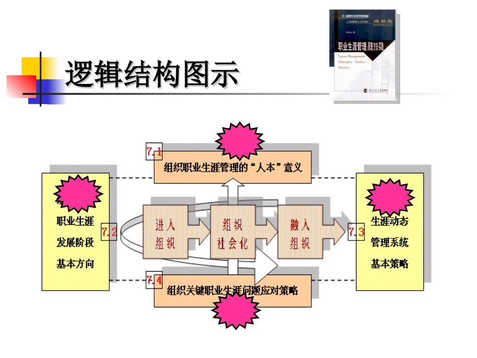 07职业生涯组织管理流程_第2页