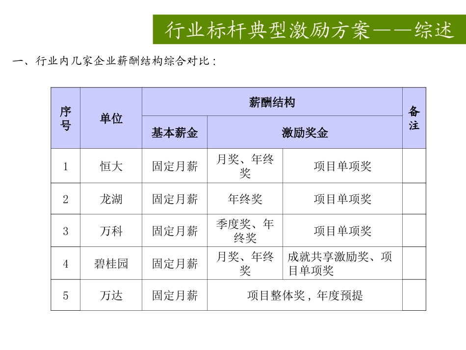 房地产标杆企业项目运营激励方案_第2页