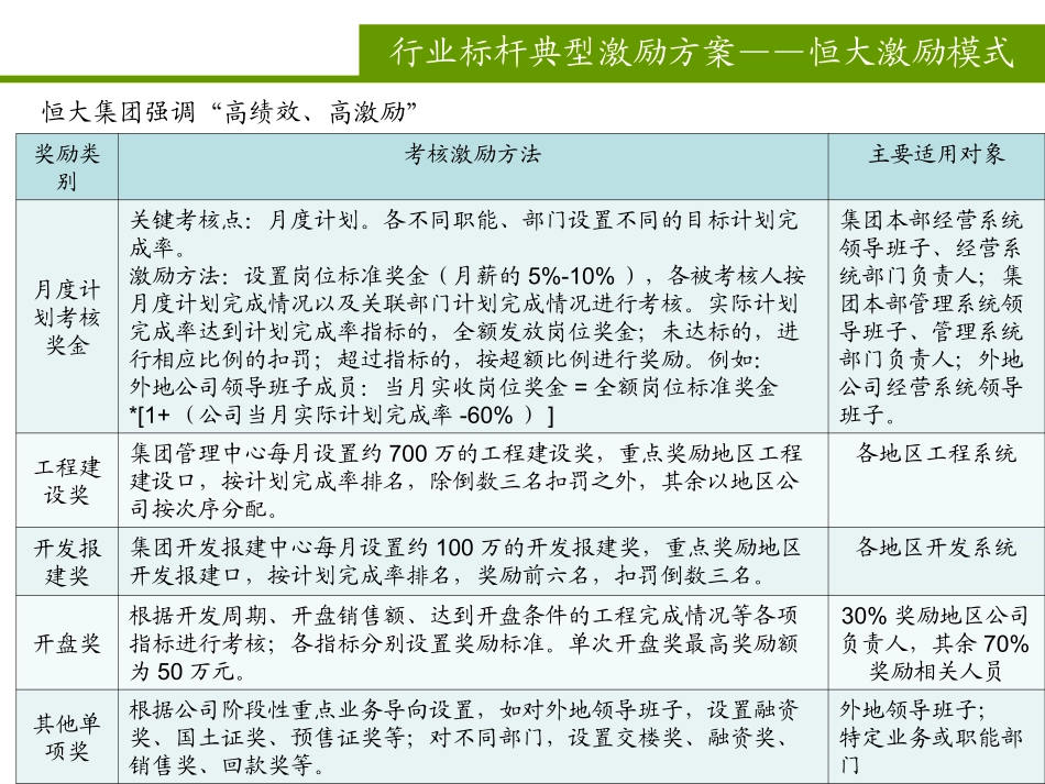 房地产标杆企业项目运营激励方案_第3页