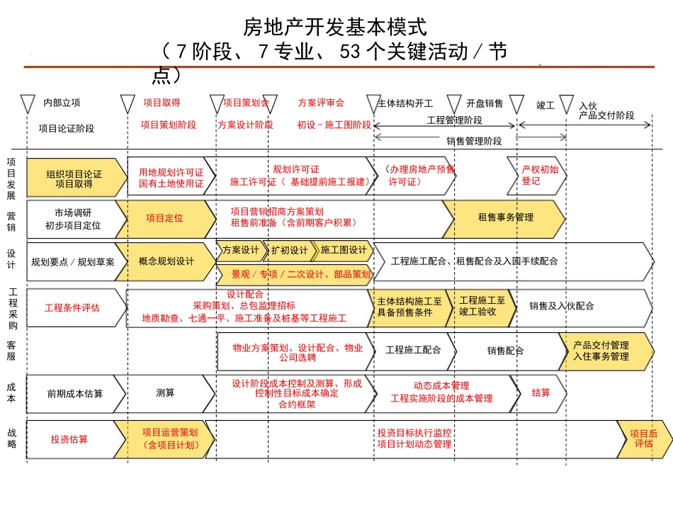 房地产开发关键节点_第1页