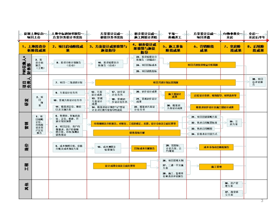 房地产开发关键节点_第3页