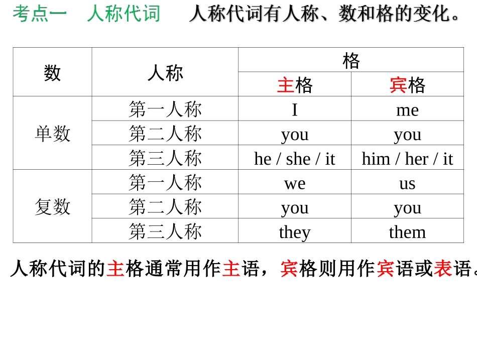 专项复习-代词_第2页