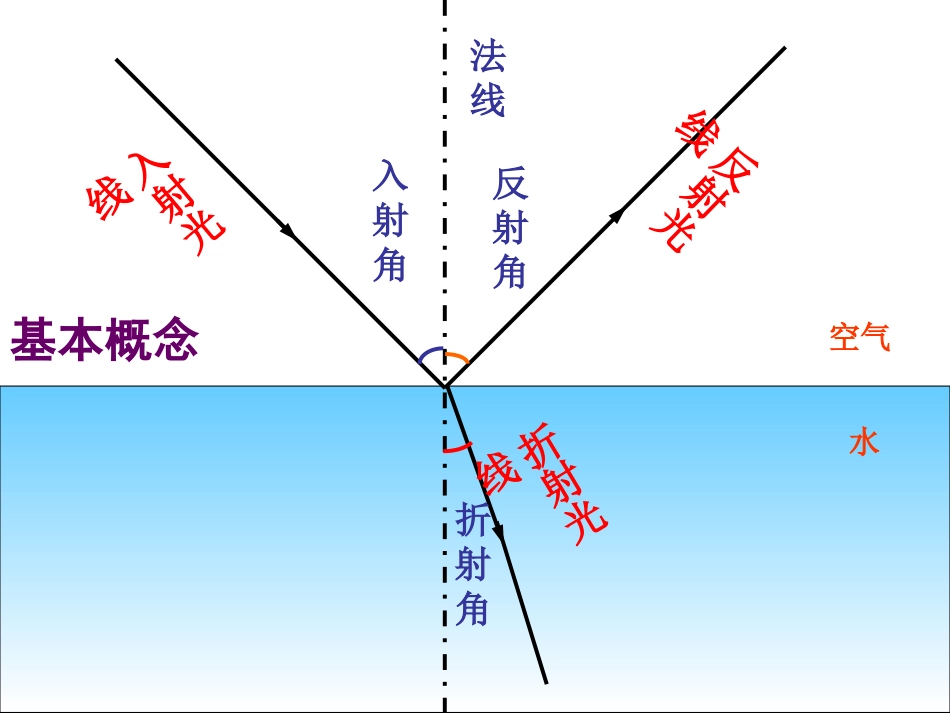 高二物理选修3-4-13.1--光的反射和折射-LI_第3页
