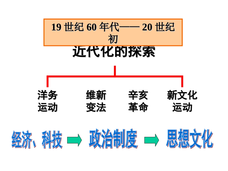 第6课-洋务运动(共47张PPT)_第3页