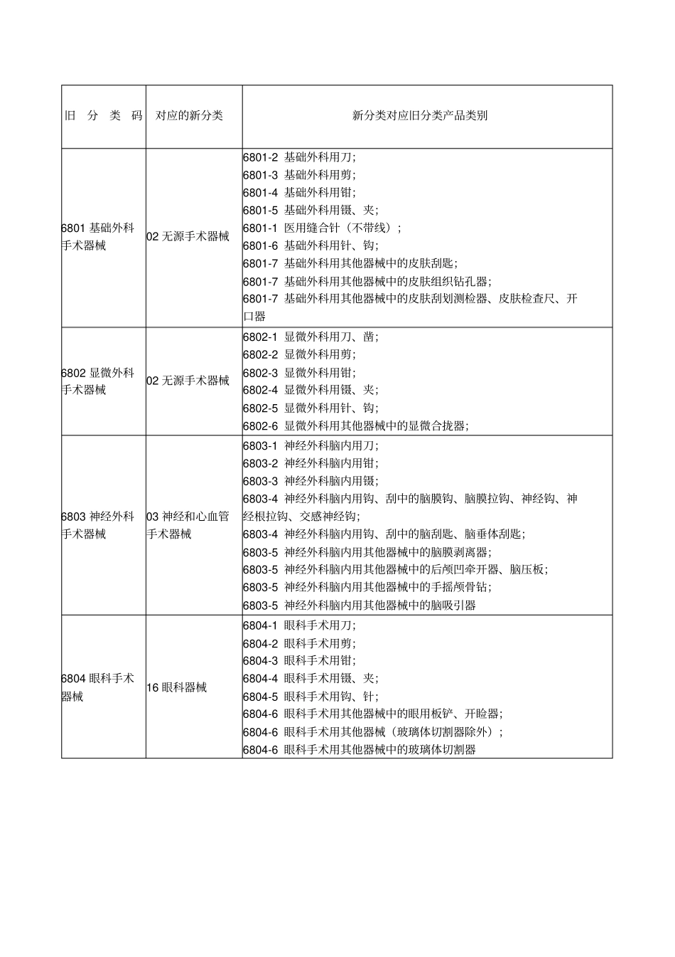 新医疗器械分类目录旧分类对应新分类_第1页