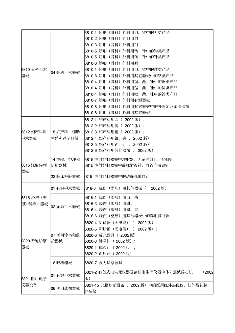 新医疗器械分类目录旧分类对应新分类_第3页