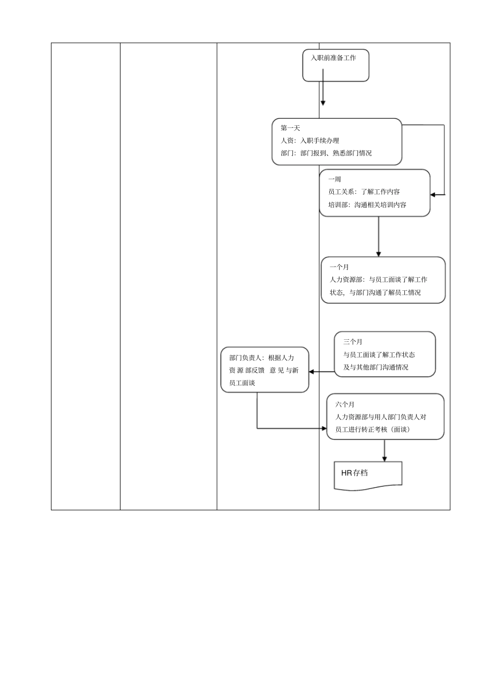 新员工试用期面谈跟进方案_第3页