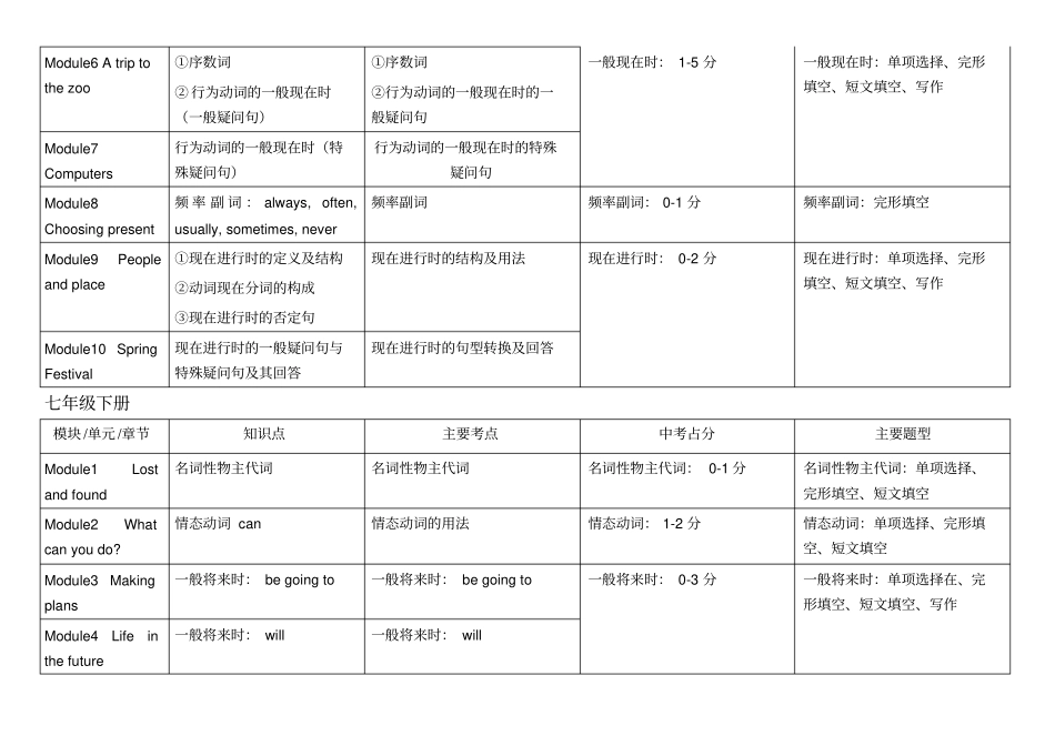 新外研版初中英语教材考点分析_第2页