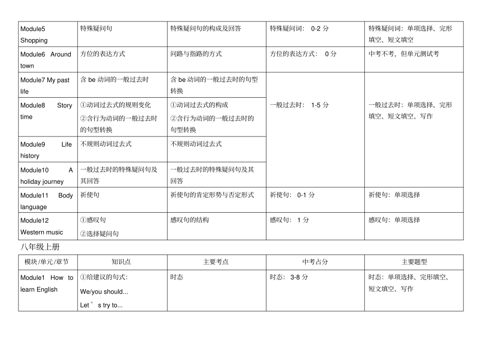 新外研版初中英语教材考点分析_第3页