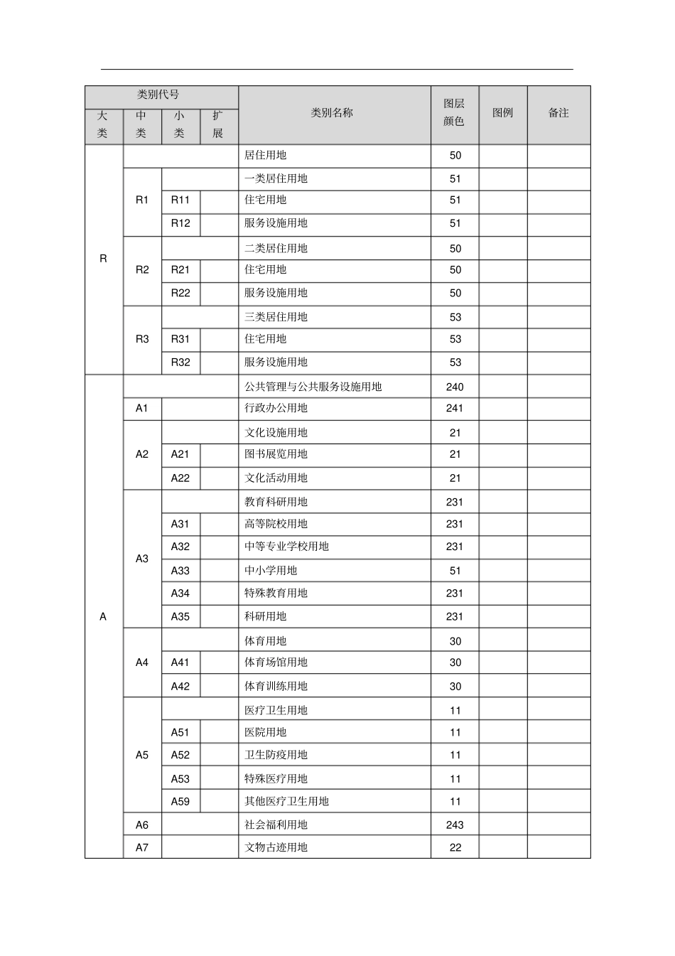 新控规用地分类表_第1页