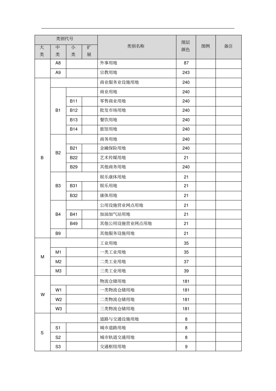 新控规用地分类表_第2页
