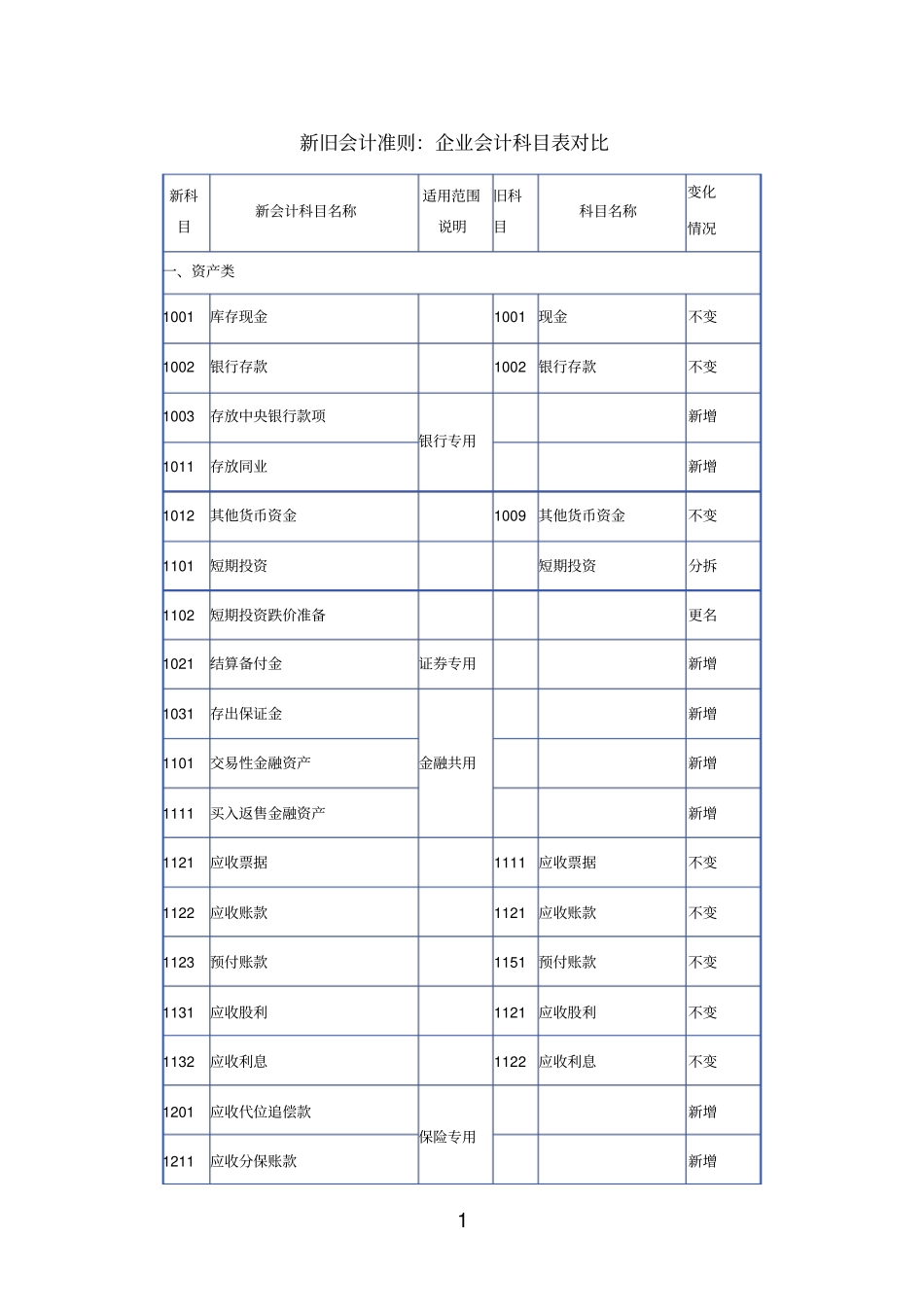 新旧会计准则：企业会计科目表对比_第1页