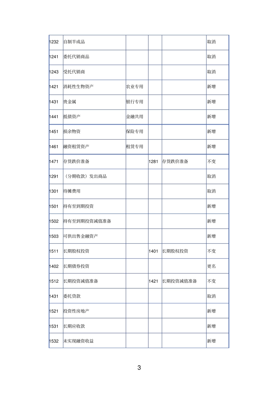 新旧会计准则：企业会计科目表对比_第3页