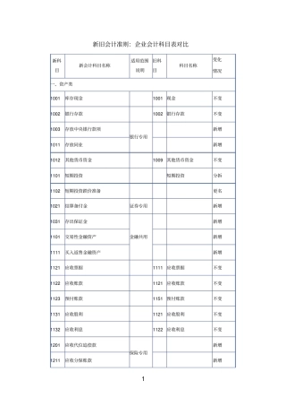 新旧会计准则：企业会计科目表对比