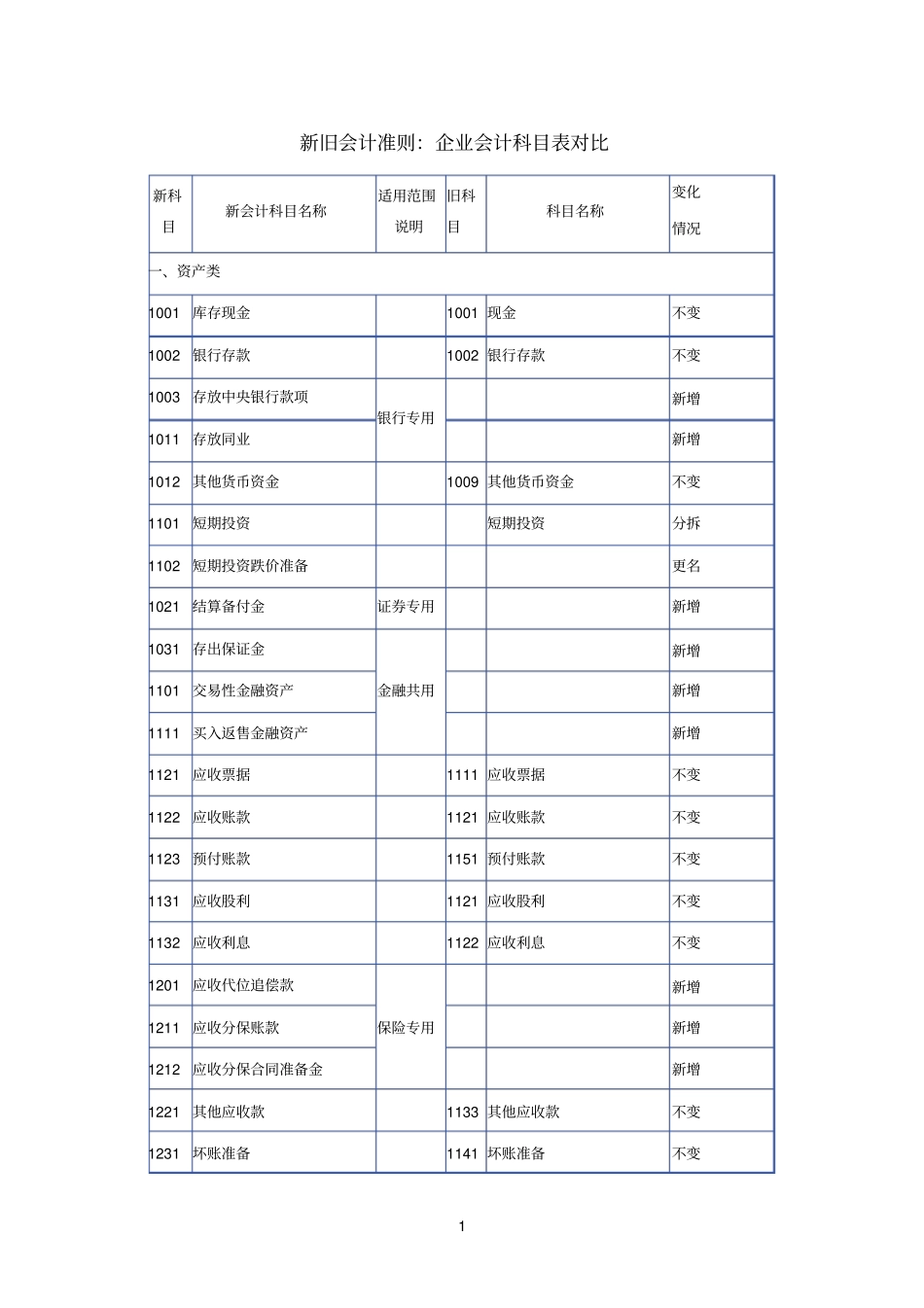 新旧科目对照表_第1页