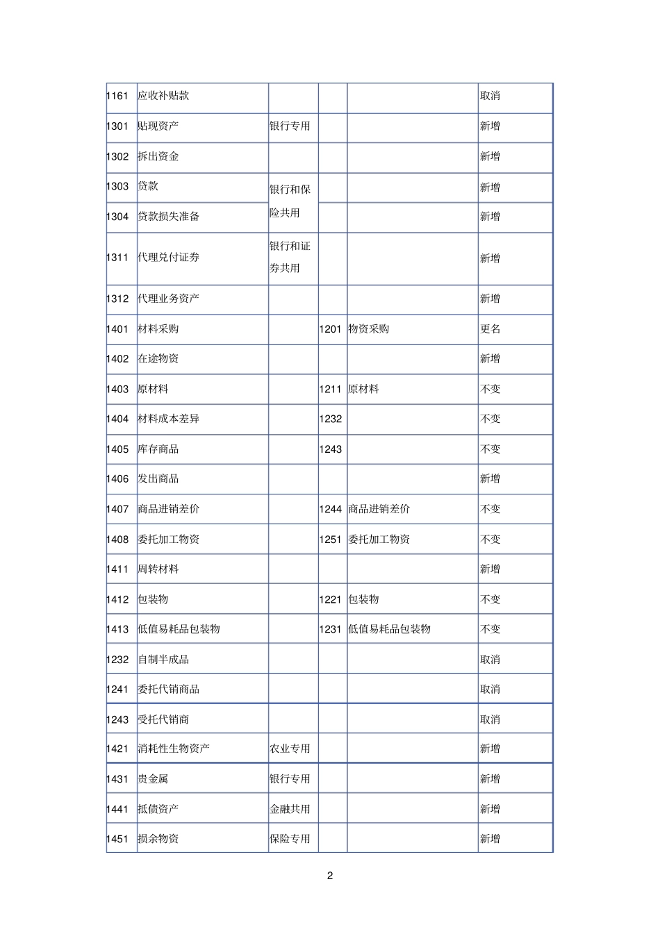 新旧科目对照表_第2页