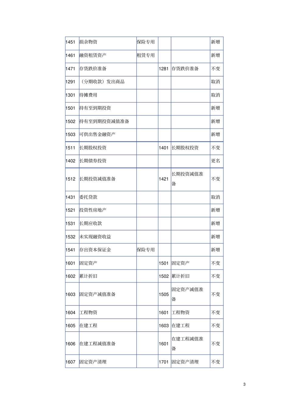 新旧会计科目对照_第3页