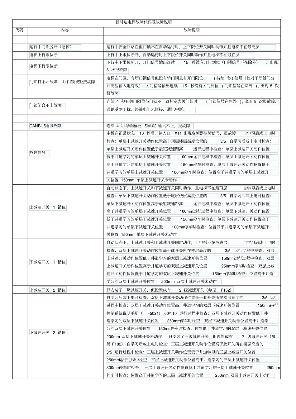 新时达电梯故障代码及故障说明_第1页