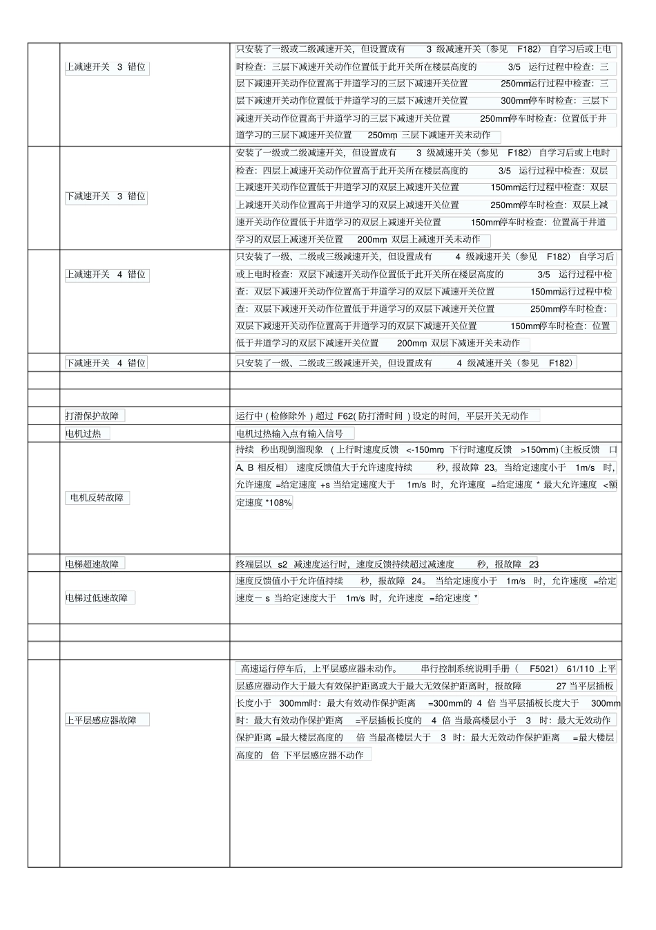 新时达电梯故障代码及故障说明_第2页