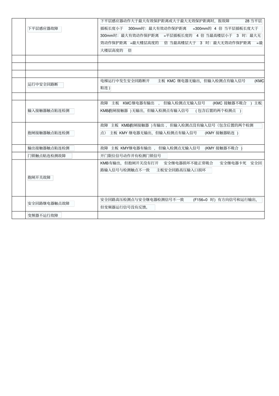 新时达电梯故障代码及故障说明_第3页