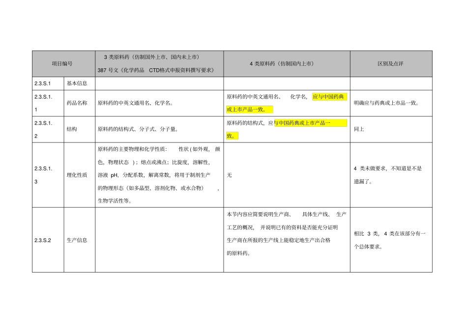 新注册分类3类与4类原料药申报资料要求比较_第2页