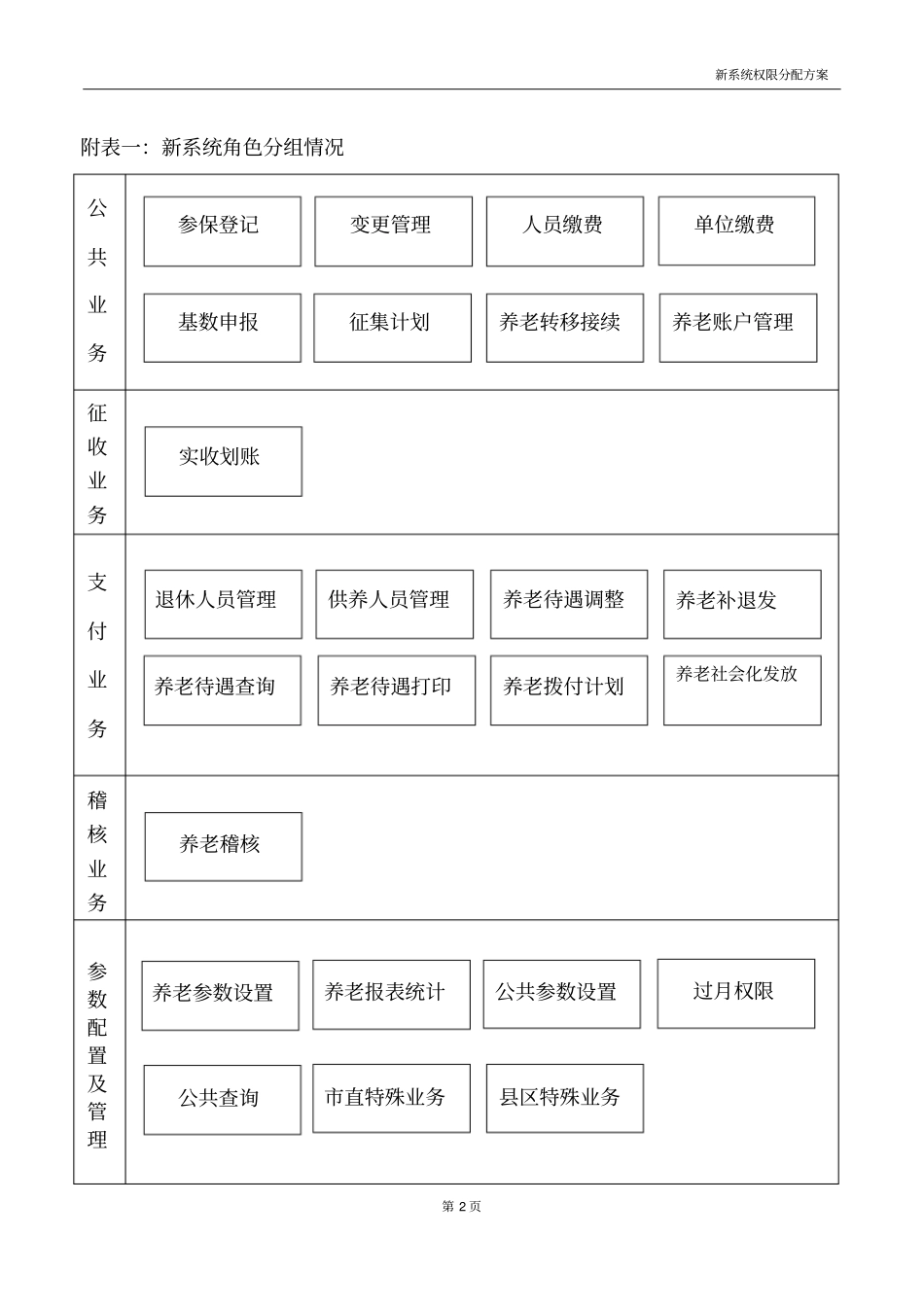 新系统权限分配方案_第2页
