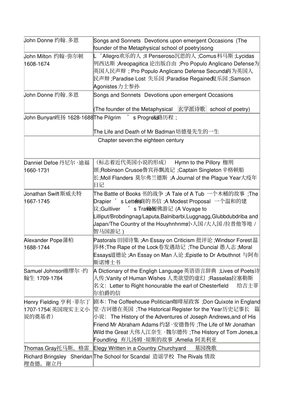 新编英国文学选读-作者作品对应表格-中英_第2页