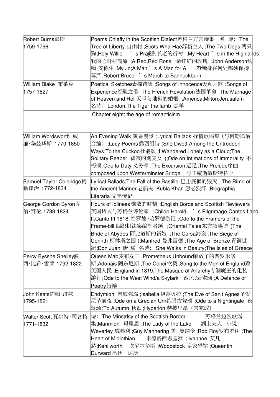 新编英国文学选读-作者作品对应表格-中英_第3页