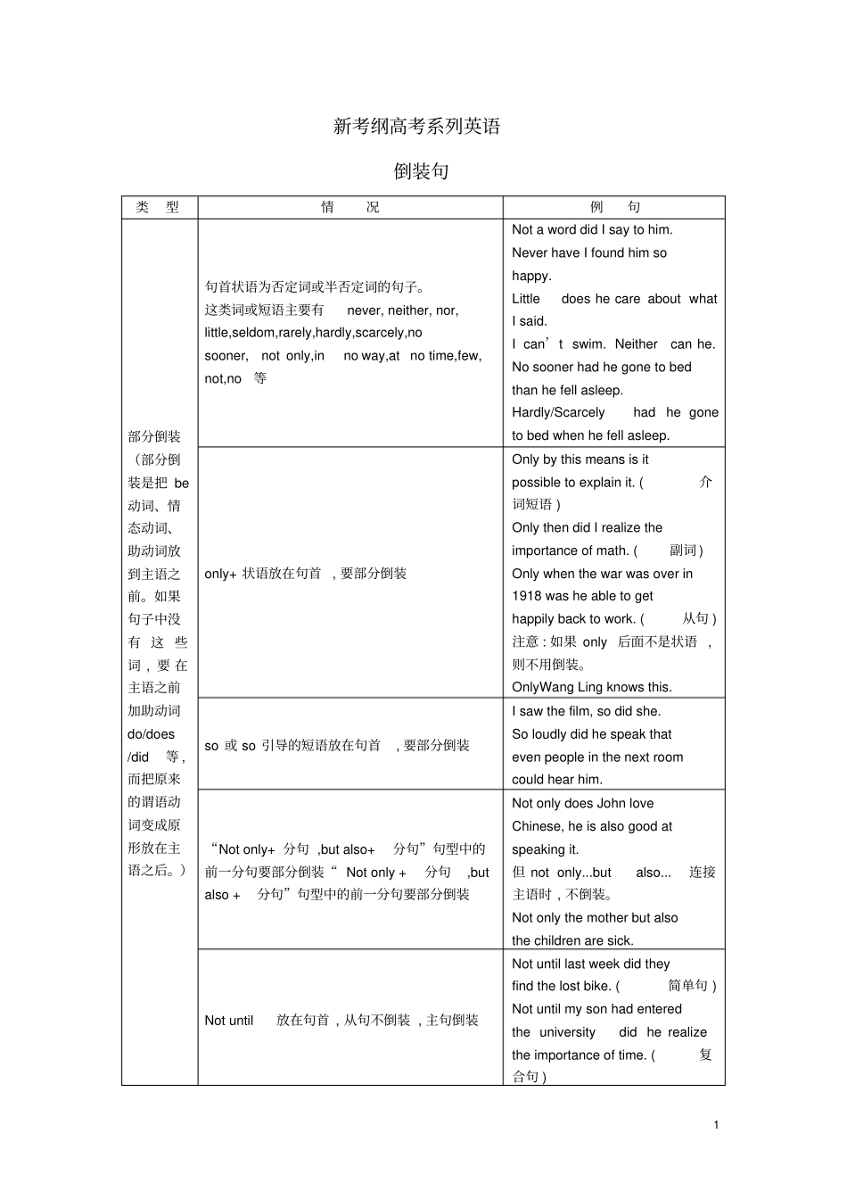 新考纲高考系列英语倒装句_第1页